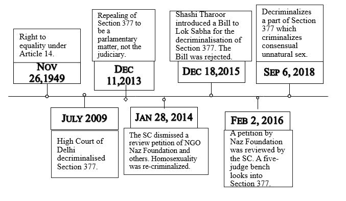 Time LIne of LGBTQ in India